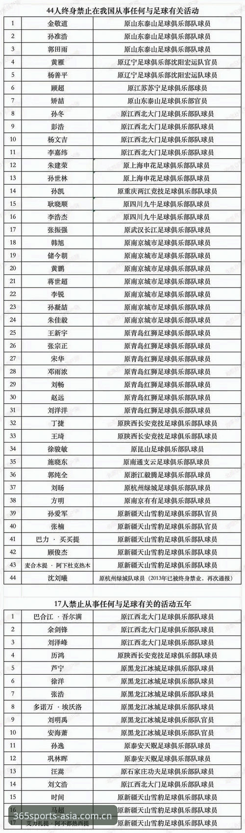 3大信号解读中国足协第三批禁足名单：65人受罚背后的行业重塑